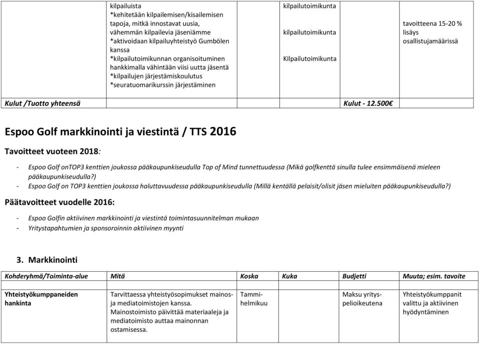 15-20 % lisäys osallistujamäärissä Kulut /Tuotto yhteensä Kulut - 12.