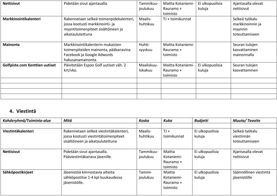 + toimikunnat Ajantasalla olevat nettisivut Selkeä työkalu markkinoinnin ja myynnin toteuttamiseen Mainonta Markkinointikalenterin mukaisten toimenpiteiden mainonta, pääkanavina Facebook ja Google