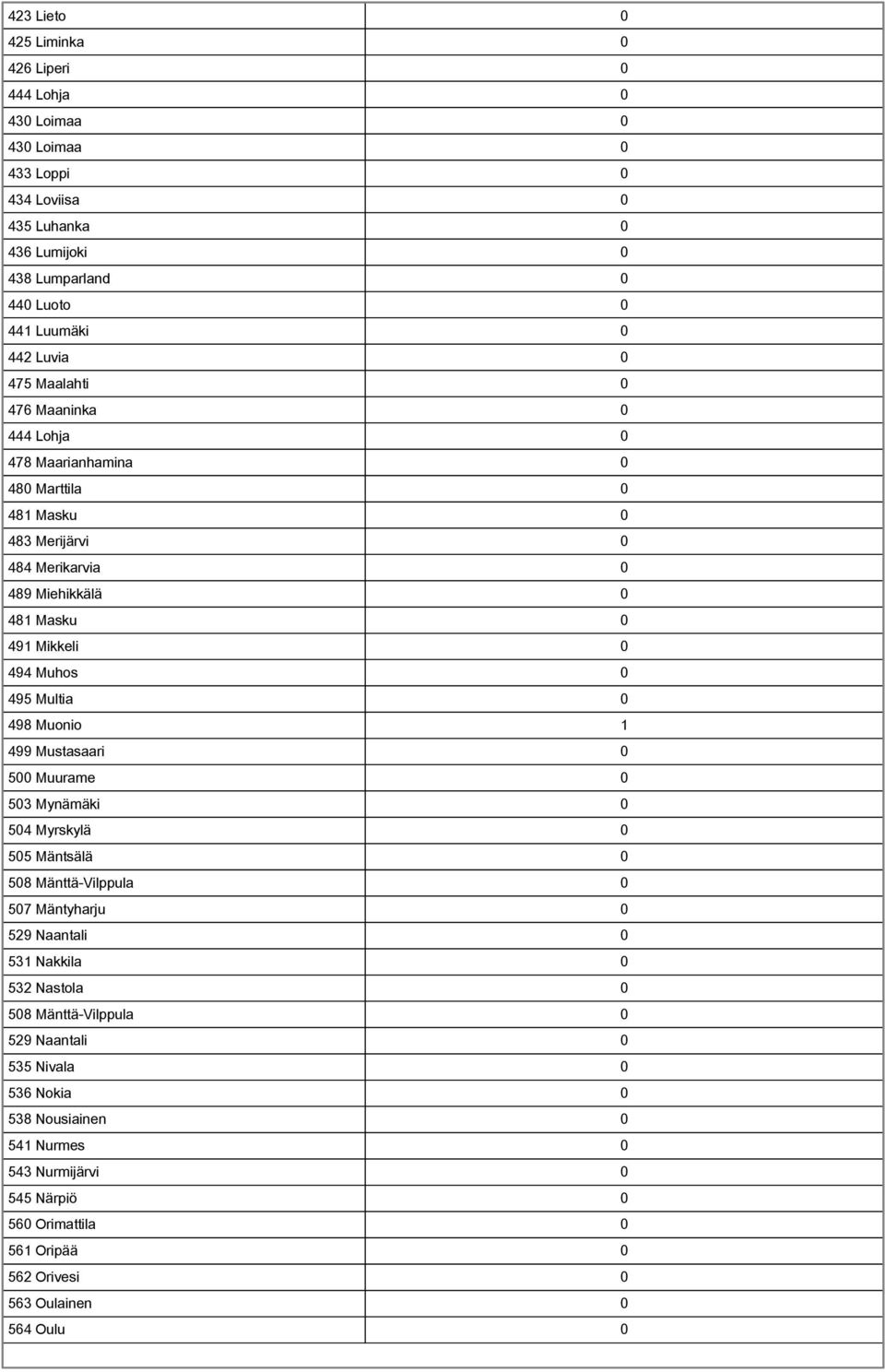 Multia 0 498 Muonio 1 499 Mustasaari 0 500 Muurame 0 503 Mynämäki 0 504 Myrskylä 0 505 Mäntsälä 0 508 Mänttä-Vilppula 0 507 Mäntyharju 0 529 Naantali 0 531 Nakkila 0 532 Nastola 0 508