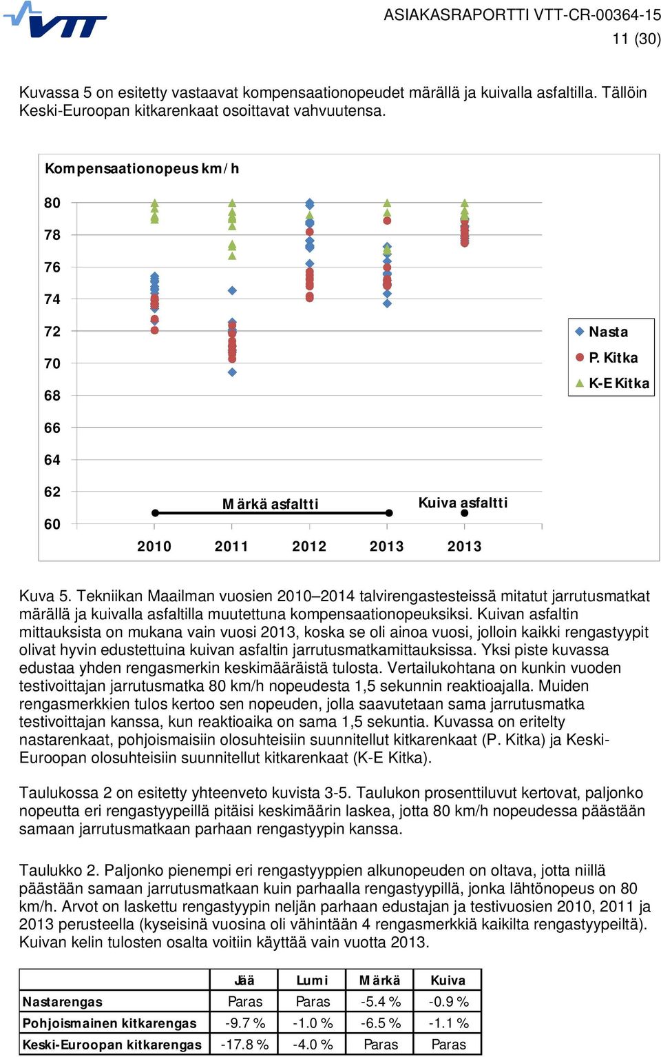 Tekniikan Maailman vuosien 2010 2014 talvirengastesteissä mitatut jarrutusmatkat märällä ja kuivalla asfaltilla muutettuna kompensaationopeuksiksi.