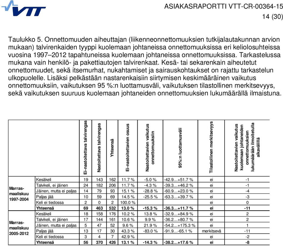 kuolemaan johtaneissa onnettomuuksissa. Tarkastelussa mukana vain henkilö- ja pakettiautojen talvirenkaat.