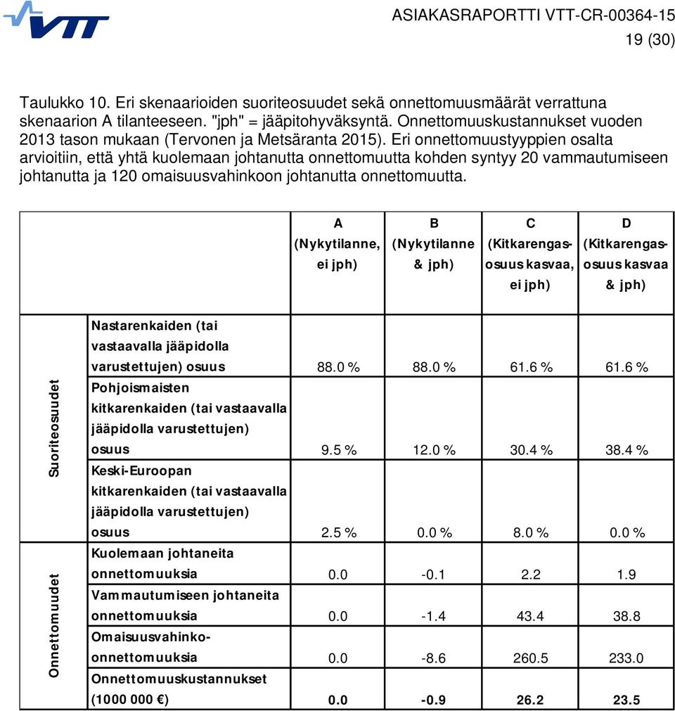 Eri onnettomuustyyppien osalta arvioitiin, että yhtä kuolemaan johtanutta onnettomuutta kohden syntyy 20 vammautumiseen johtanutta ja 120 omaisuusvahinkoon johtanutta onnettomuutta.