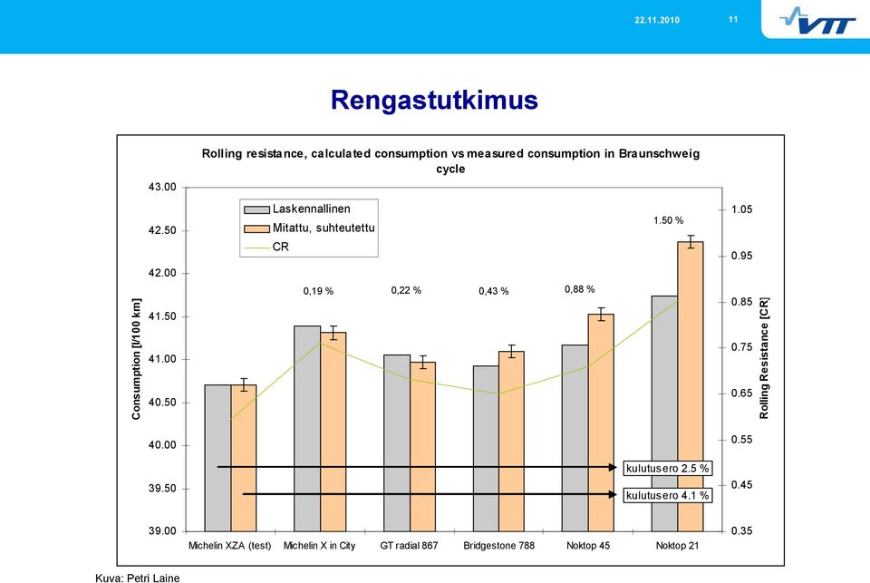 50 Laskennallinen Mitattu, suhteutettu CR 0,19 % 0,22 % 0,43 % 0,88 % 1.50 % 1.05 0.95 0.85 0.75 0.