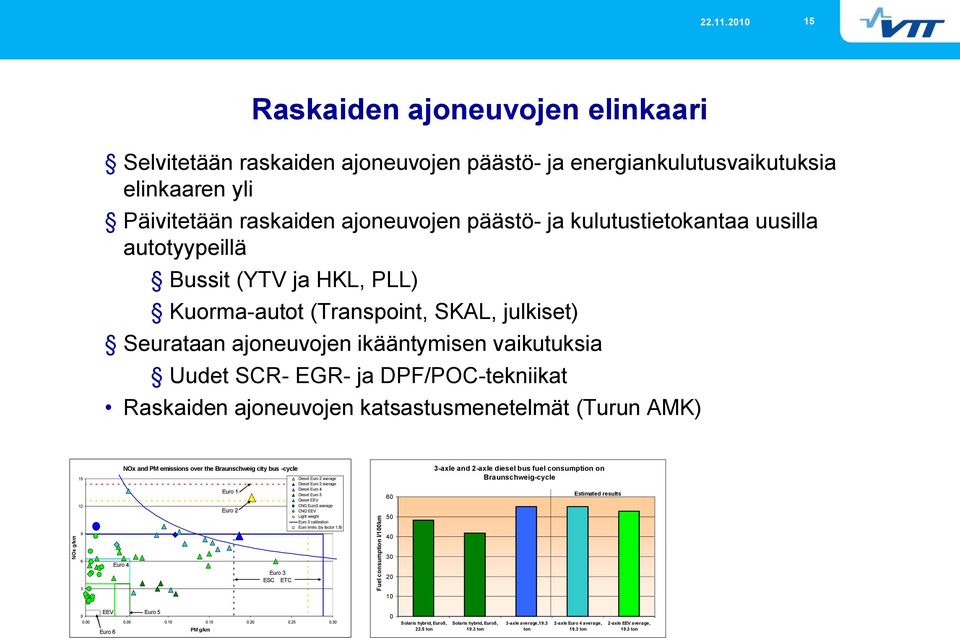 katsastusmenetelmät (Turun AMK) 15 NOx and PM emissions over the Braunschweig city bus cycle Diesel Euro 2 average Diesel Euro 3 average 3 axle and 2 axle diesel bus fuel consumption on Braunschweig