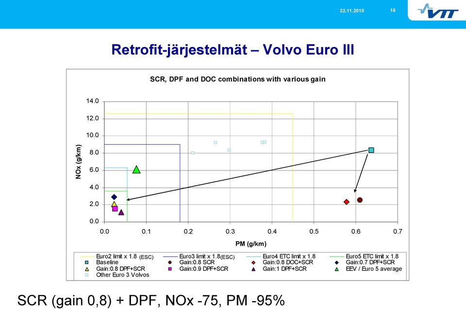 8 (ESC) Baseline Euro3 limit x 1.8(ESC) Gain:0.8 SCR Euro4 ETC limit x 1.8 Gain:0.8 DOC+SCR Euro5 ETC limit x 1.