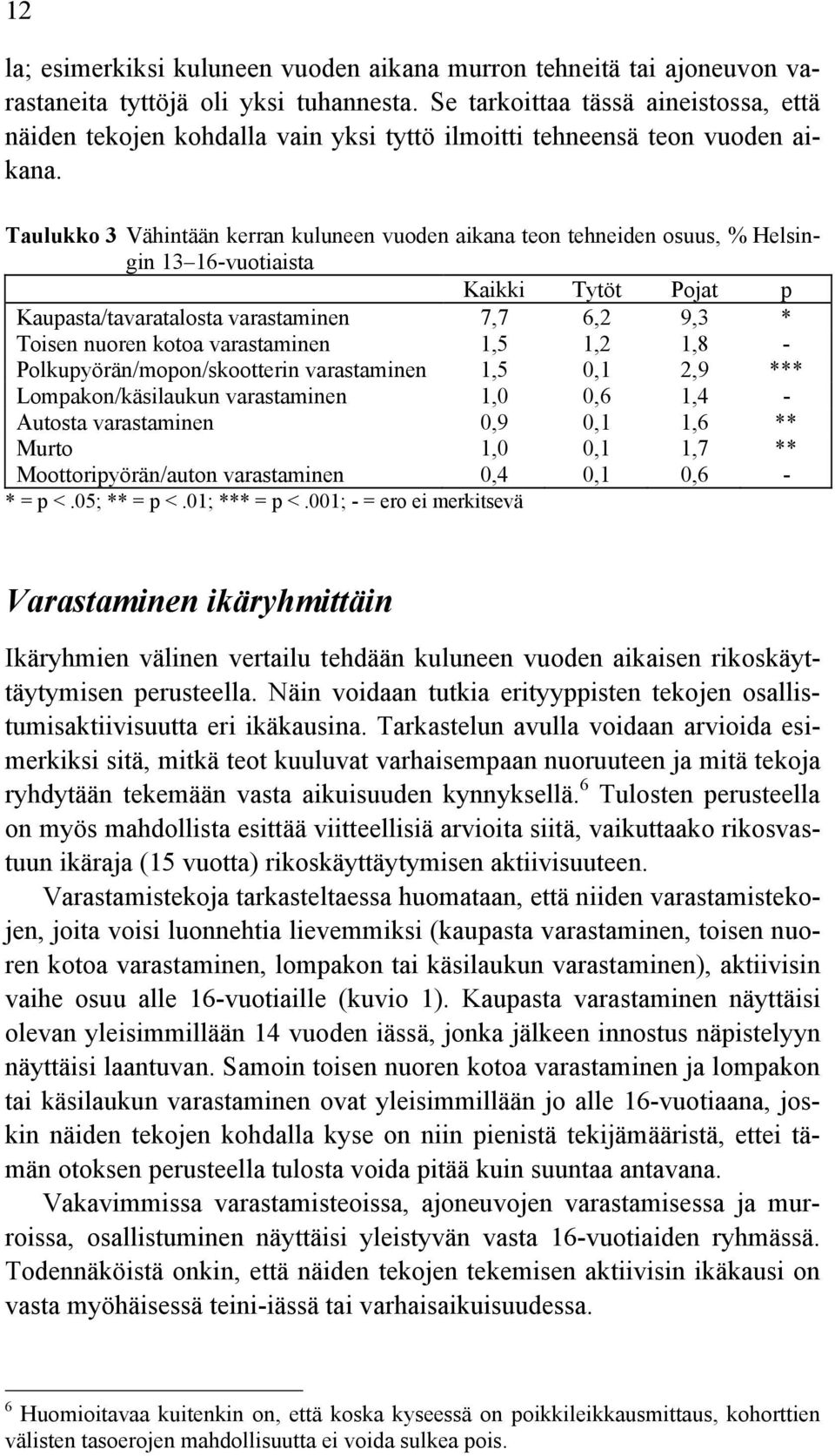 Taulukko 3 Vähintään kerran kuluneen vuoden aikana teon tehneiden osuus, % Helsingin 13 16-vuotiaista Kaikki Tytöt Pojat p Kaupasta/tavaratalosta varastaminen 7,7 6,2 9,3 * Toisen nuoren kotoa