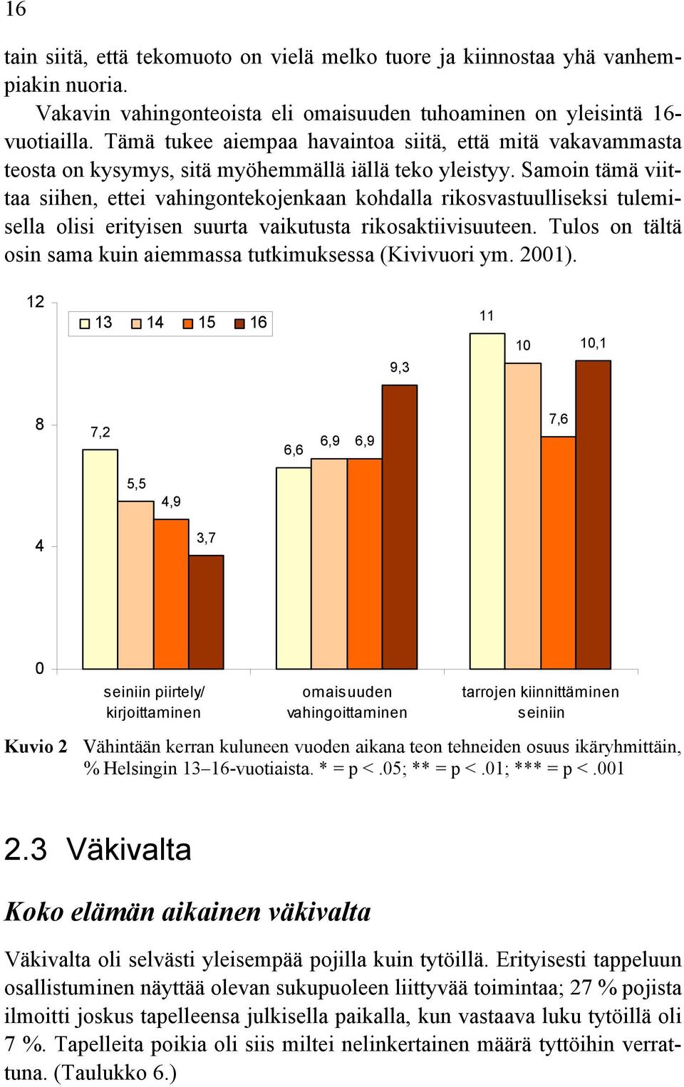 Samoin tämä viittaa siihen, ettei vahingontekojenkaan kohdalla rikosvastuulliseksi tulemisella olisi erityisen suurta vaikutusta rikosaktiivisuuteen.