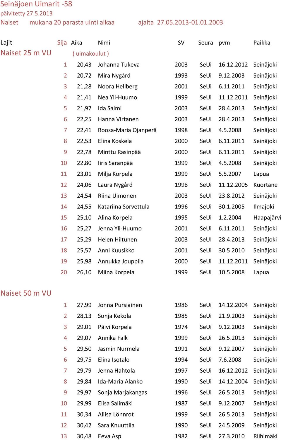 4.2013 Seinäjoki 6 22,25 Hanna Virtanen 2003 SeUI 28.4.2013 Seinäjoki 7 22,41 Roosa-Maria Ojanperä 1998 SeUi 4.5.2008 Seinäjoki 8 22,53 Elina Koskela 2000 SeUi 6.11.