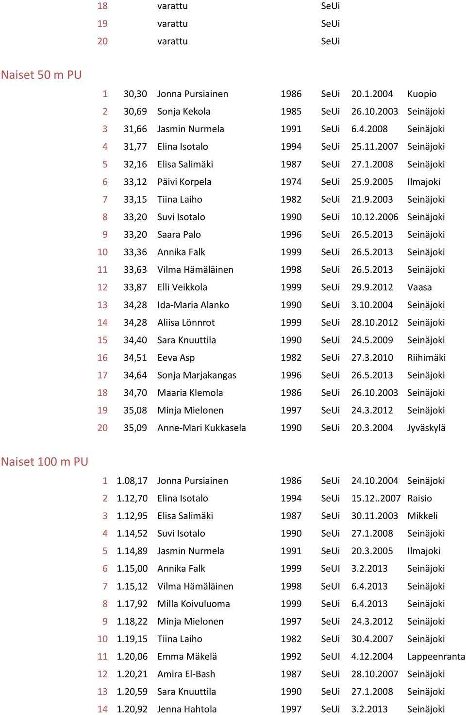 9.2003 Seinäjoki 8 33,20 Suvi Isotalo 1990 SeUi 10.12.2006 Seinäjoki 9 33,20 Saara Palo 1996 SeUi 26.5.2013 Seinäjoki 10 33,36 Annika Falk 1999 SeUi 26.5.2013 Seinäjoki 11 33,63 Vilma Hämäläinen 1998 SeUi 26.