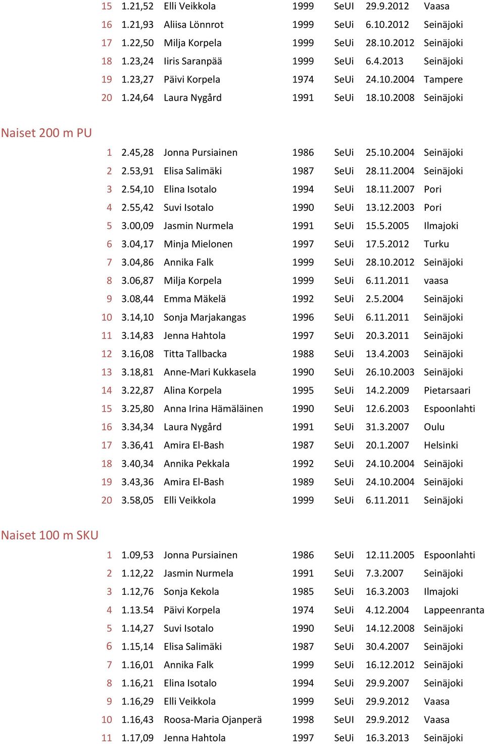 45,28 Jonna Pursiainen 1986 SeUi 25.10.2004 Seinäjoki 2 2.53,91 Elisa Salimäki 1987 SeUi 28.11.2004 Seinäjoki 3 2.54,10 Elina Isotalo 1994 SeUi 18.11.2007 Pori 4 2.55,42 Suvi Isotalo 1990 SeUi 13.12.