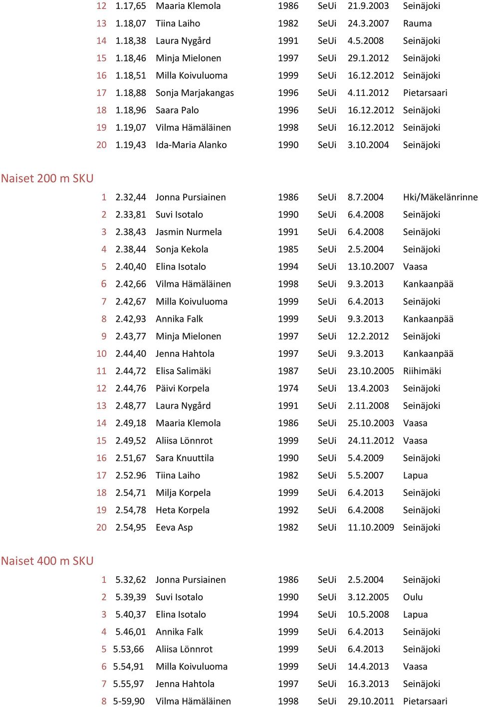 19,07 Vilma Hämäläinen 1998 SeUi 16.12.2012 Seinäjoki 20 1.19,43 Ida-Maria Alanko 1990 SeUi 3.10.2004 Seinäjoki Naiset 200 m SKU 1 2.32,44 Jonna Pursiainen 1986 SeUi 8.7.2004 Hki/Mäkelänrinne 2 2.