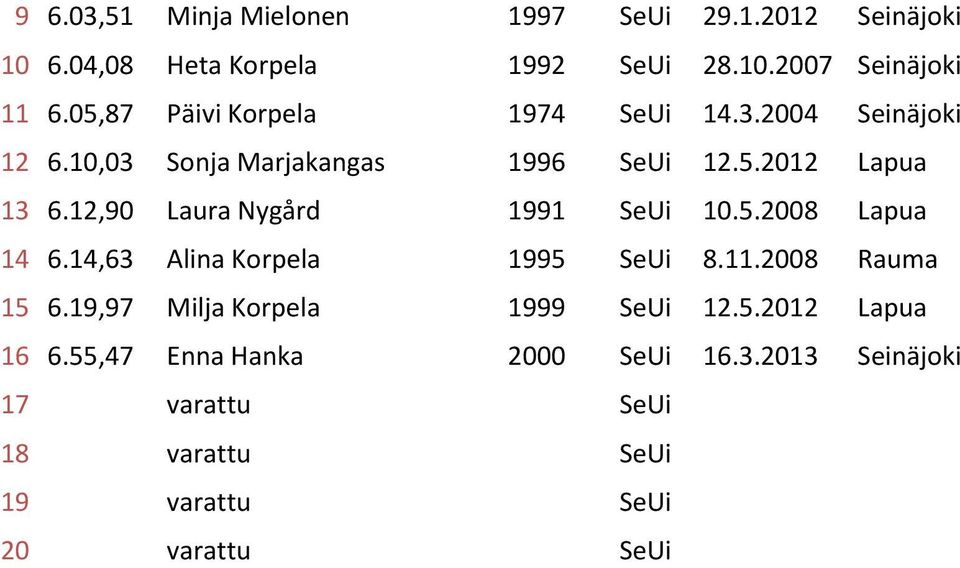 12,90 Laura Nygård 1991 SeUi 10.5.2008 Lapua 14 6.14,63 Alina Korpela 1995 SeUi 8.11.2008 Rauma 15 6.