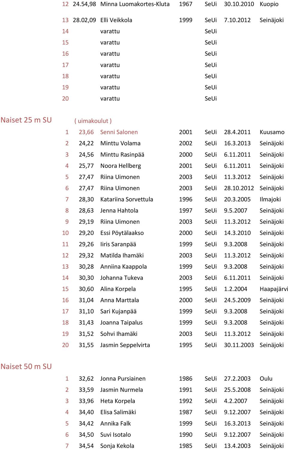 4.2011 Kuusamo 2 24,22 Minttu Volama 2002 SeUi 16.3.2013 Seinäjoki 3 24,56 Minttu Rasinpää 2000 SeUi 6.11.2011 Seinäjoki 4 25,77 Noora Hellberg 2001 SeUi 6.11.2011 Seinäjoki 5 27,47 Riina Uimonen 2003 SeUi 11.