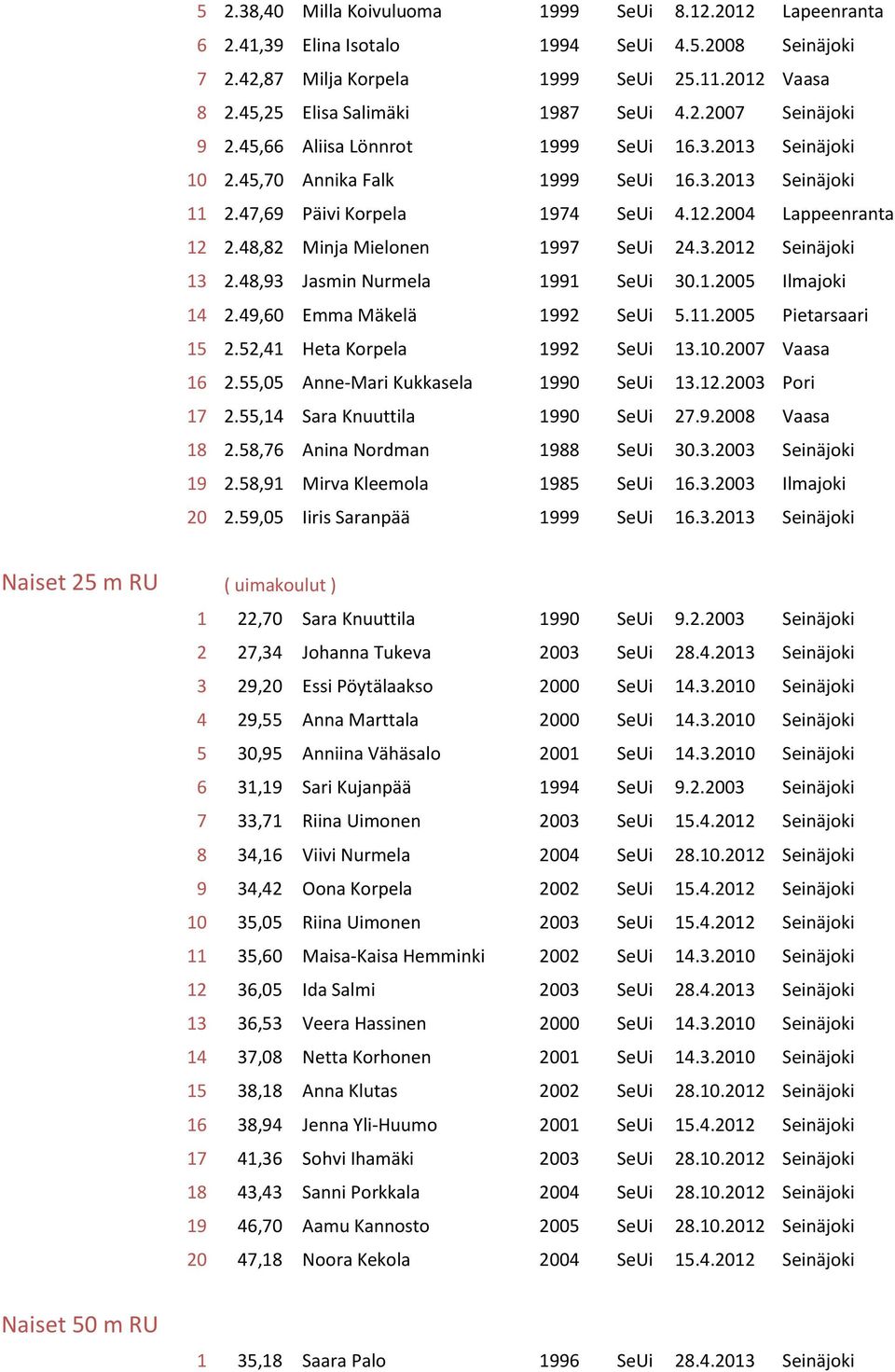 48,82 Minja Mielonen 1997 SeUi 24.3.2012 Seinäjoki 13 2.48,93 Jasmin Nurmela 1991 SeUi 30.1.2005 Ilmajoki 14 2.49,60 Emma Mäkelä 1992 SeUi 5.11.2005 Pietarsaari 15 2.52,41 Heta Korpela 1992 SeUi 13.