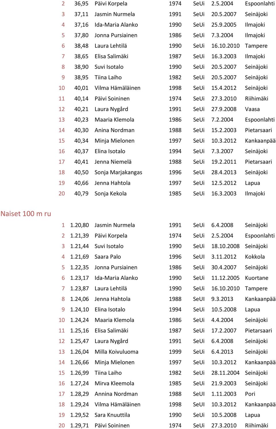 4.2012 Seinäjoki 11 40,14 Päivi Soininen 1974 SeUi 27.3.2010 Riihimäki 12 40,21 Laura Nygård 1991 SeUi 27.9.2008 Vaasa 13 40,23 Maaria Klemola 1986 SeUi 7.2.2004 Espoonlahti 14 40,30 Anina Nordman 1988 SeUi 15.