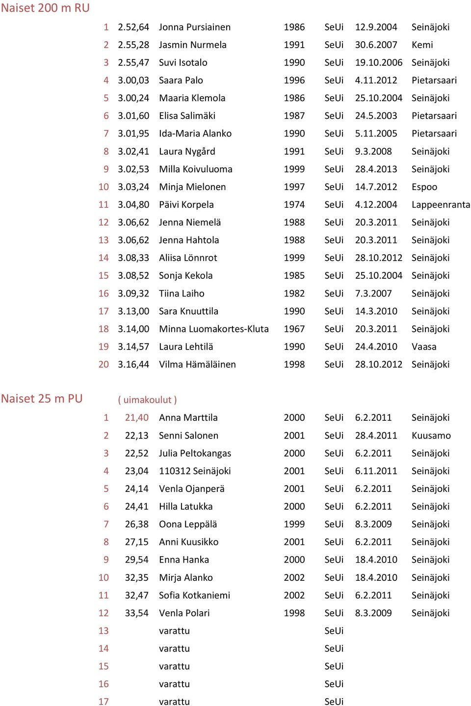 01,95 Ida-Maria Alanko 1990 SeUi 5.11.2005 Pietarsaari 8 3.02,41 Laura Nygård 1991 SeUi 9.3.2008 Seinäjoki 9 3.02,53 Milla Koivuluoma 1999 SeUi 28.4.2013 Seinäjoki 10 3.