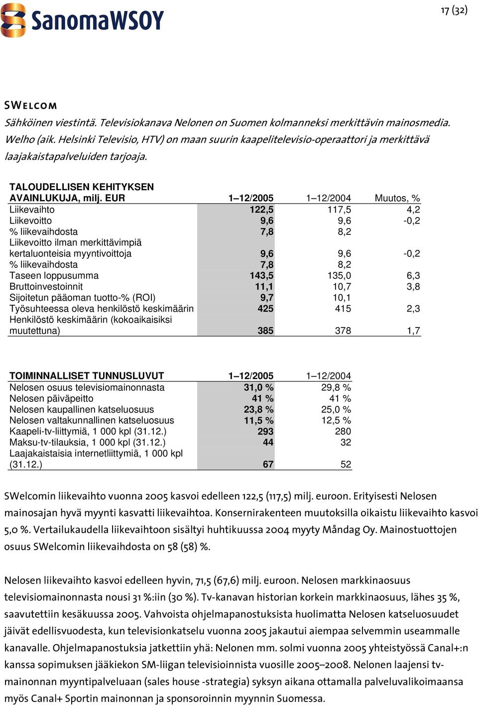 EUR 1 12/2005 1 12/2004 Muutos, % Liikevaihto 122,5 117,5 4,2 Liikevoitto 9,6 9,6-0,2 % liikevaihdosta 7,8 8,2 Liikevoitto ilman merkittävimpiä kertaluonteisia myyntivoittoja 9,6 9,6-0,2 %