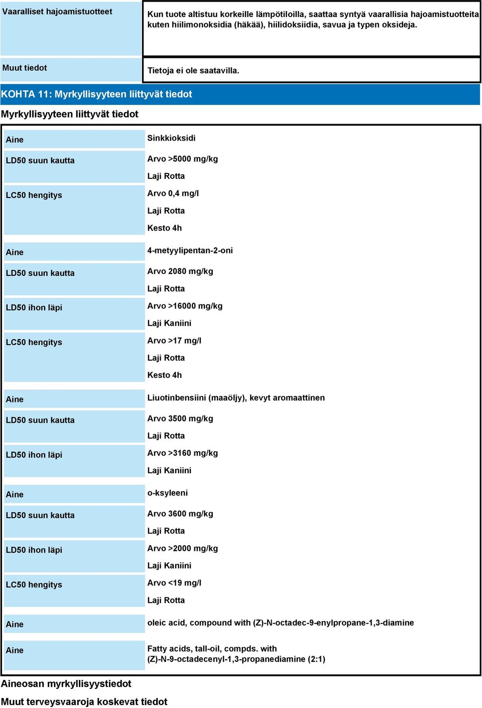 suun kautta 4-metyylipentan-2-oni Arvo 2080 mg/kg Laji Rotta LD50 ihon läpi Arvo >16000 mg/kg Laji Kaniini LC50 hengitys Arvo >17 mg/l Laji Rotta Kesto 4h LD50 suun kautta Liuotinbensiini (maaöljy),