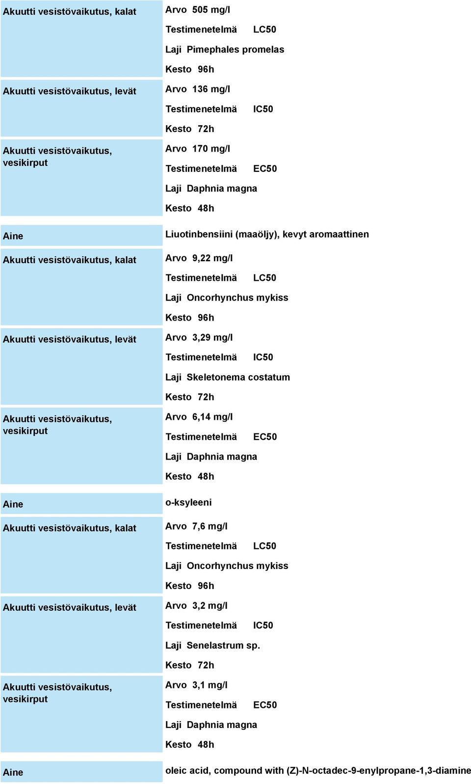 3,29 mg/l IC50 Laji Skeletonema costatum Kesto 72h Akuutti vesistövaikutus, vesikirput Arvo 6,14 mg/l EC50 Laji Daphnia magna Kesto 48h Akuutti vesistövaikutus, kalat o-ksyleeni Arvo 7,6 mg/l LC50