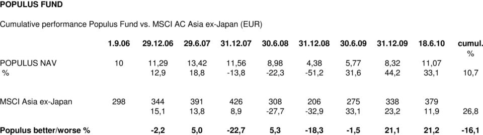 % POPULUS NAV 10 11,29 13,42 11,56 8,98 4,38 5,77 8,32 11,07 % 12,9 18,8-13,8-22,3-51,2 31,6 44,2 33,1 10,7