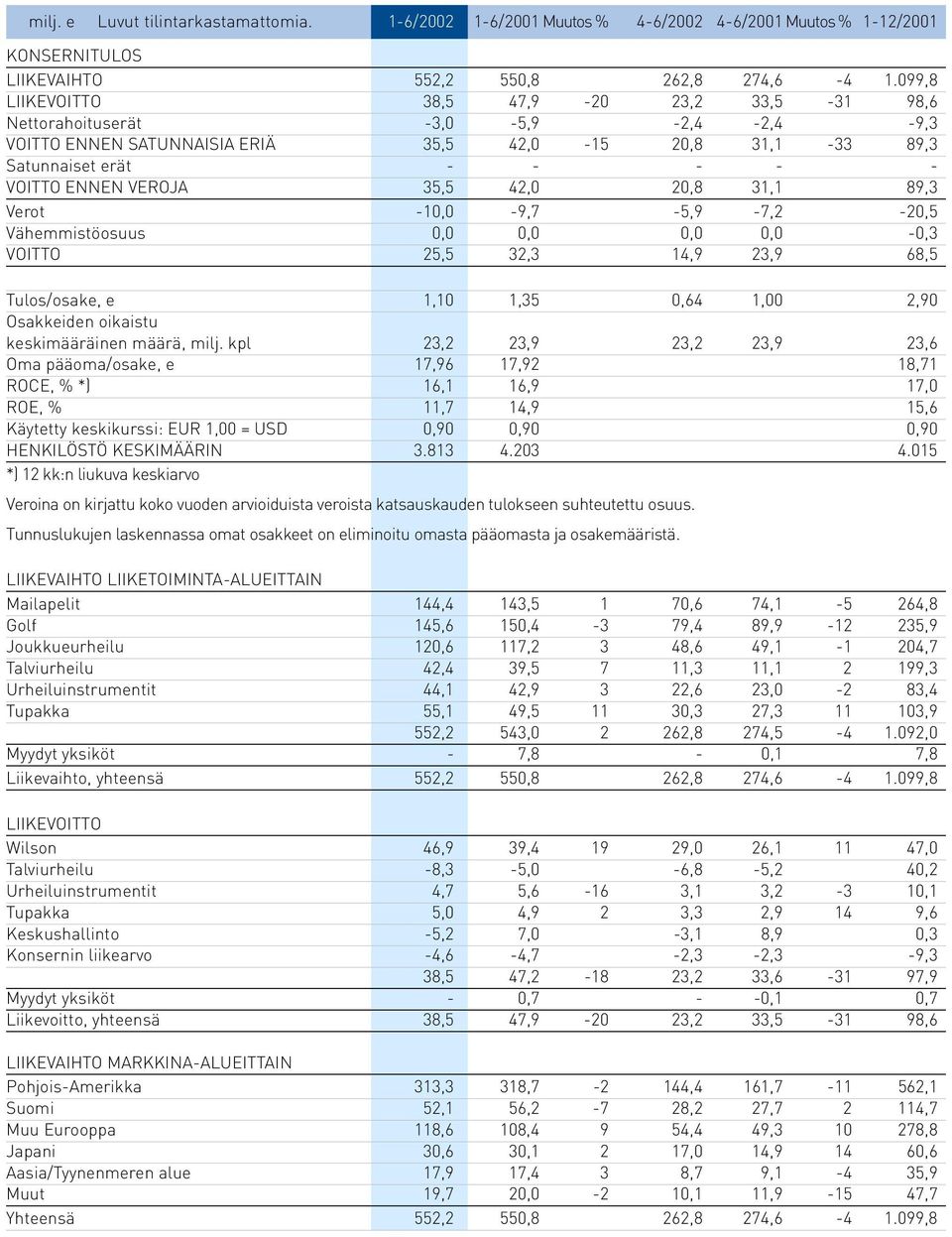 35,5 42,0 20,8 31,1 89,3 Verot -10,0-9,7-5,9-7,2-20,5 Vähemmistöosuus 0,0 0,0 0,0 0,0-0,3 VOITTO 25,5 32,3 14,9 23,9 68,5 Tulos/osake, e 1,10 1,35 0,64 1,00 2,90 Osakkeiden oikaistu keskimääräinen