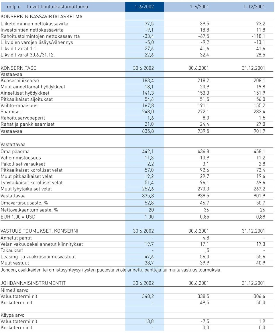 -33,4-67,5-118,1 Likvidien varojen lisäys/vähennys -5,0-9,2-13,1 Likvidit varat 1.1. 27,6 41,6 41,6 Likvidit varat 30.6./31.12.