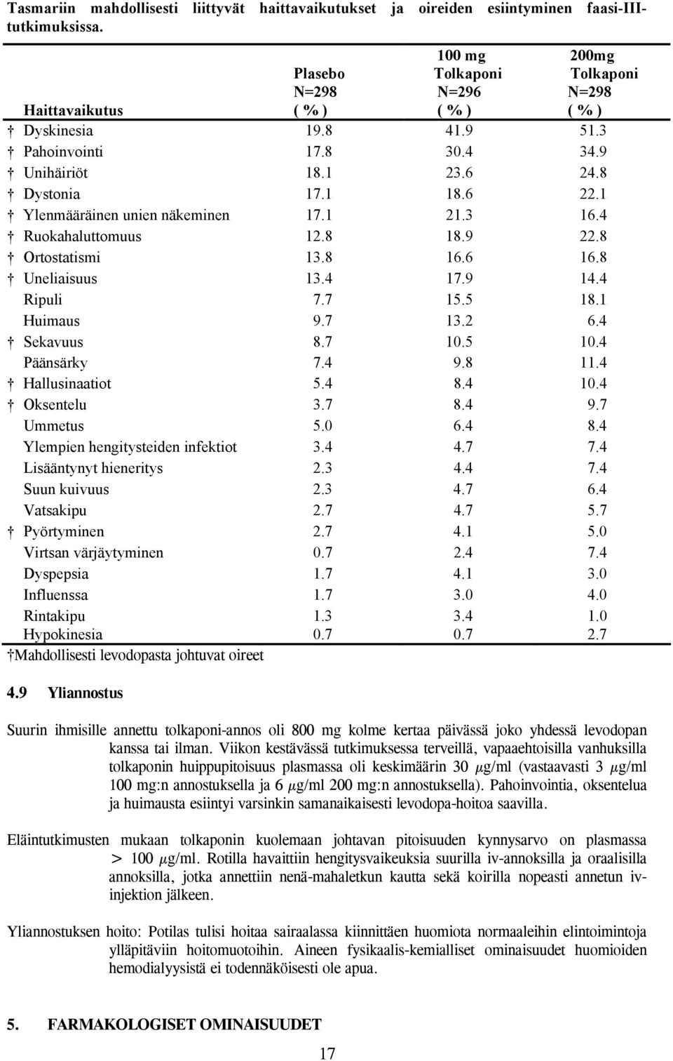 1 Ylenmääräinen unien näkeminen 17.1 21.3 16.4 Ruokahaluttomuus 12.8 18.9 22.8 Ortostatismi 13.8 16.6 16.8 Uneliaisuus 13.4 17.9 14.4 Ripuli 7.7 15.5 18.1 Huimaus 9.7 13.2 6.4 Sekavuus Päänsärky 8.