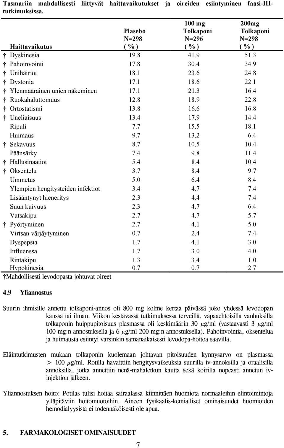 1 Ylenmääräinen unien näkeminen 17.1 21.3 16.4 Ruokahaluttomuus 12.8 18.9 22.8 Ortostatismi 13.8 16.6 16.8 Uneliaisuus 13.4 17.9 14.4 Ripuli 7.7 15.5 18.1 Huimaus 9.7 13.2 6.4 Sekavuus Päänsärky 8.