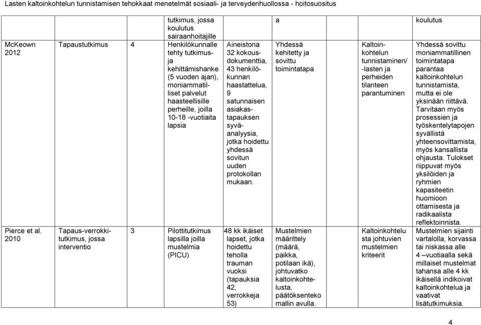 -vuotiaita lapsia Tapaus-verrokkitutkimus, jossa interventio 3 Pilottitutkimus lapsilla joilla mustelmia (PICU) Aineistona 32 kokousdokumenttia, 43 henkilökunnan haastattelua, 9 satunnaisen