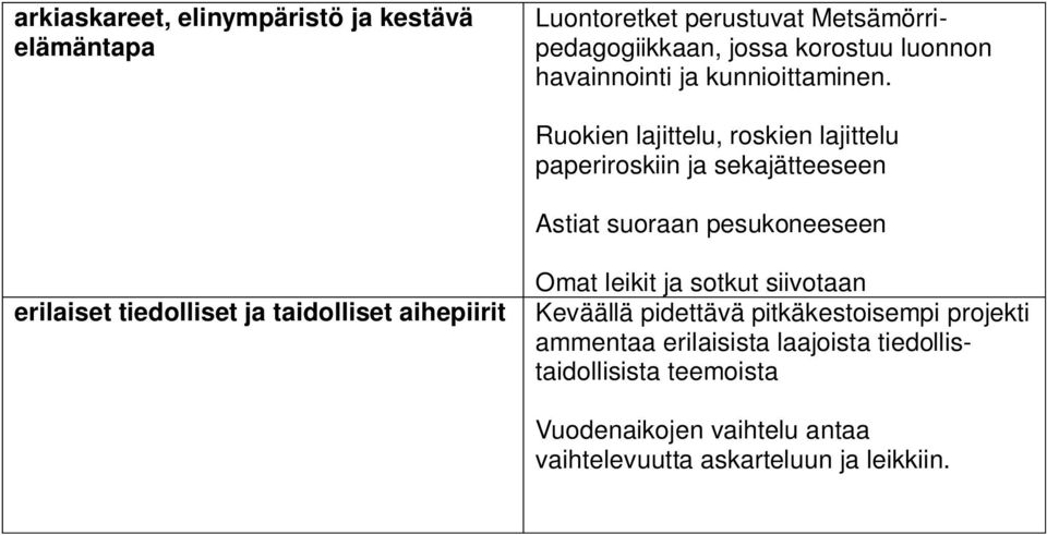 Ruokien lajittelu, roskien lajittelu paperiroskiin ja sekajätteeseen Astiat suoraan pesukoneeseen erilaiset tiedolliset ja