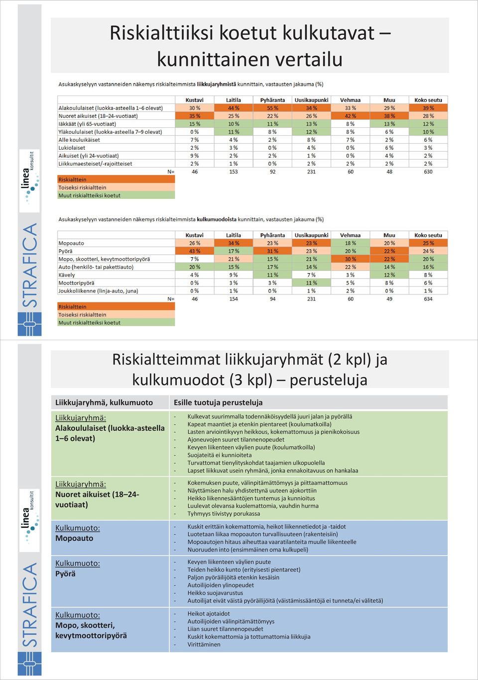 Kulkevat suurimmalla todennäköisyydellä juuri jalan ja pyörällä - Kapeat maantiet ja etenkin pientareet (koulumatkoilla) - Lasten arviointikyvyn heikkous, kokemattomuus ja pienikokoisuus -