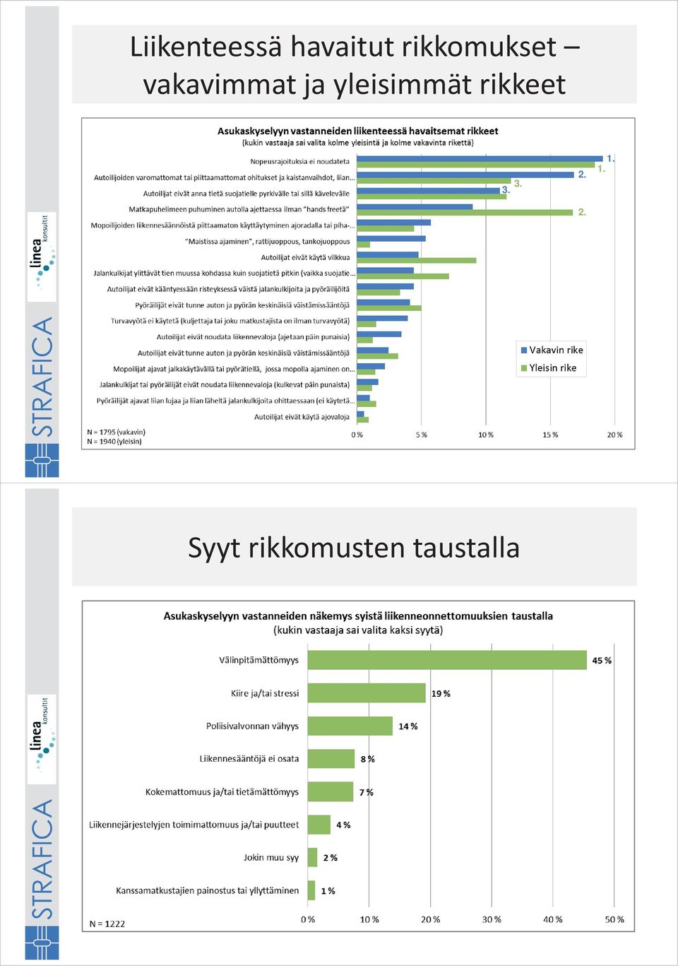 yleisimmät rikkeet 3. 3. 2.