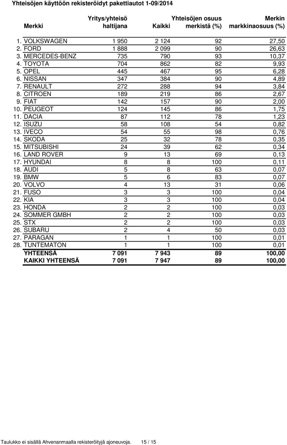 FIAT 142 157 90 2,00 10. PEUGEOT 124 145 86 1,75 11. DACIA 87 112 78 1,23 12. ISUZU 58 108 54 0,82 13. IVECO 54 55 98 0,76 14. SKODA 25 32 78 0,35 15. MITSUBISHI 24 39 62 0,34 16.