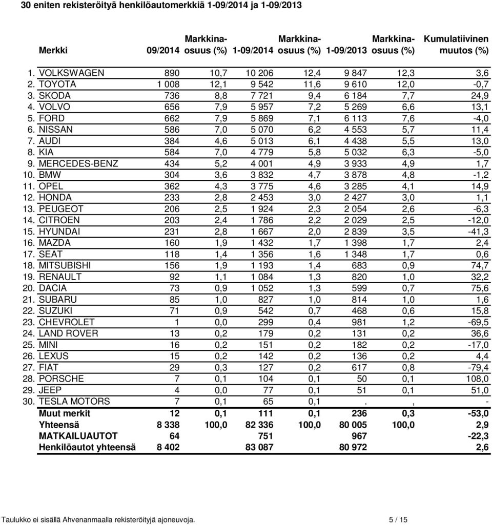 FORD 662 7,9 5 869 7,1 6 113 7,6-4,0 6. NISSAN 586 7,0 5 070 6,2 4 553 5,7 11,4 7. AUDI 384 4,6 5 013 6,1 4 438 5,5 13,0 8. KIA 584 7,0 4 779 5,8 5 032 6,3-5,0 9.