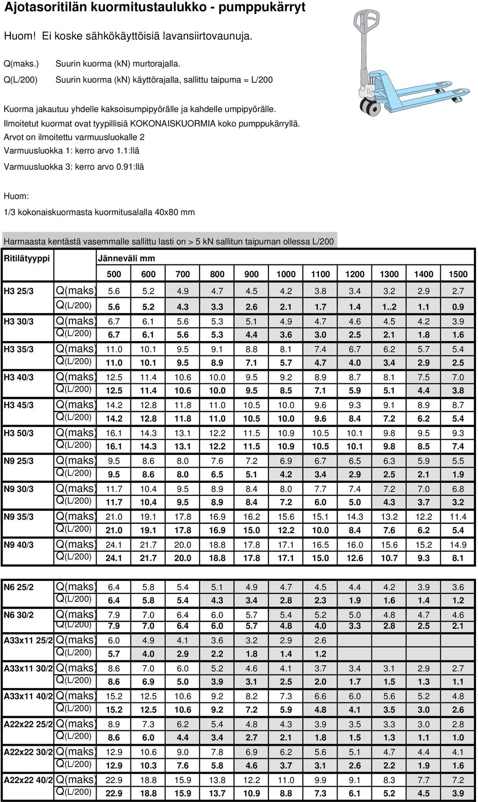 Ilmoitetut kuormat ovat tyypillisiä KOKONAISKUORMIA koko pumppukärryllä. Arvot on ilmoitettu varmuusluokalle 2 Varmuusluokka 1: kerro arvo 1.1:llä Varmuusluokka 3: kerro arvo 0.