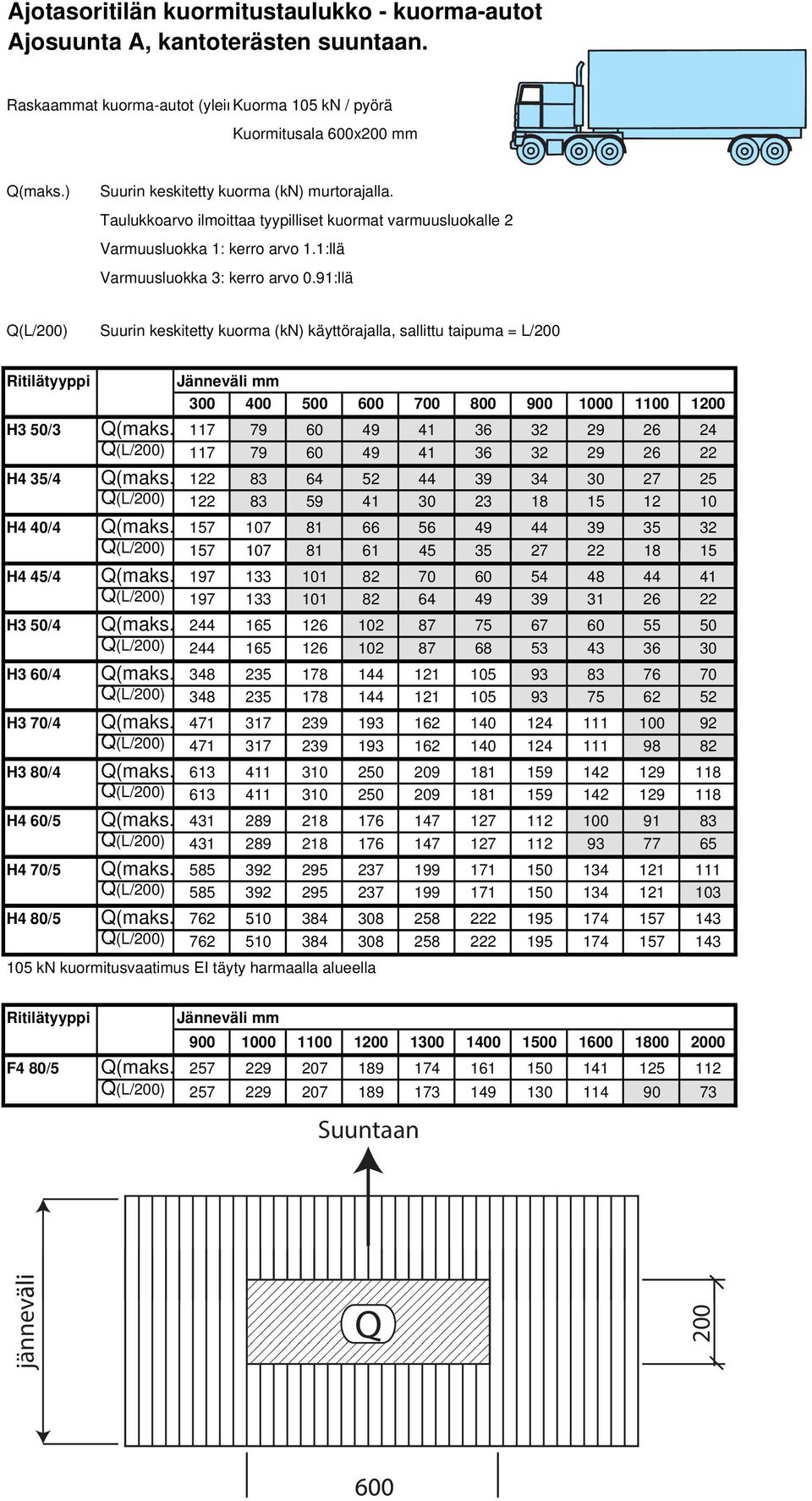 91:llä Q(L/200) Suurin keskitetty kuorma (kn) käyttörajalla, sallittu taipuma = L/200 Ritilätyyppi Jänneväli mm 300 400 500 600 700 800 900 1000 1100 1200 H3 50/3 Q(maks.