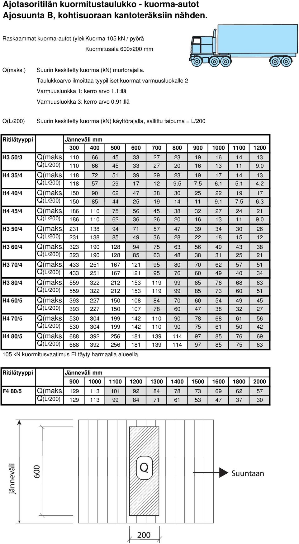 91:llä Q(L/200) Suurin keskitetty kuorma (kn) käyttörajalla, sallittu taipuma = L/200 Ritilätyyppi Jänneväli mm 300 400 500 600 700 800 900 1000 1100 1200 H3 50/3 Q(maks.