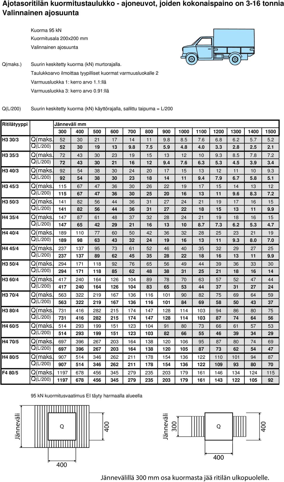 91:llä Q(L/200) Suurin keskitetty kuorma (kn) käyttörajalla, sallittu taipuma = L/200 Ritilätyyppi Jänneväli mm 300 400 500 600 700 800 900 1000 1100 1200 1300 1400 1500 H3 30/3 Q(maks.