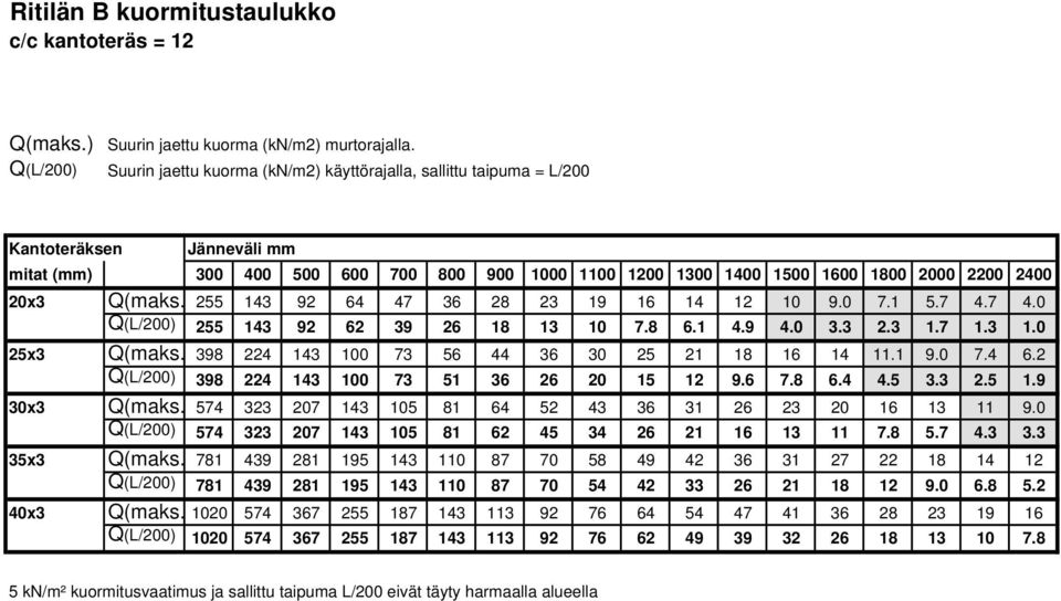 574 323 207 143 105 81 64 52 43 36 31 26 23 20 16 13 11 9.0 Q(L/200) 574 323 207 143 105 81 62 45 34 26 21 16 13 11 7.8 5.7 4.3 3.3 35x3 Q(maks.