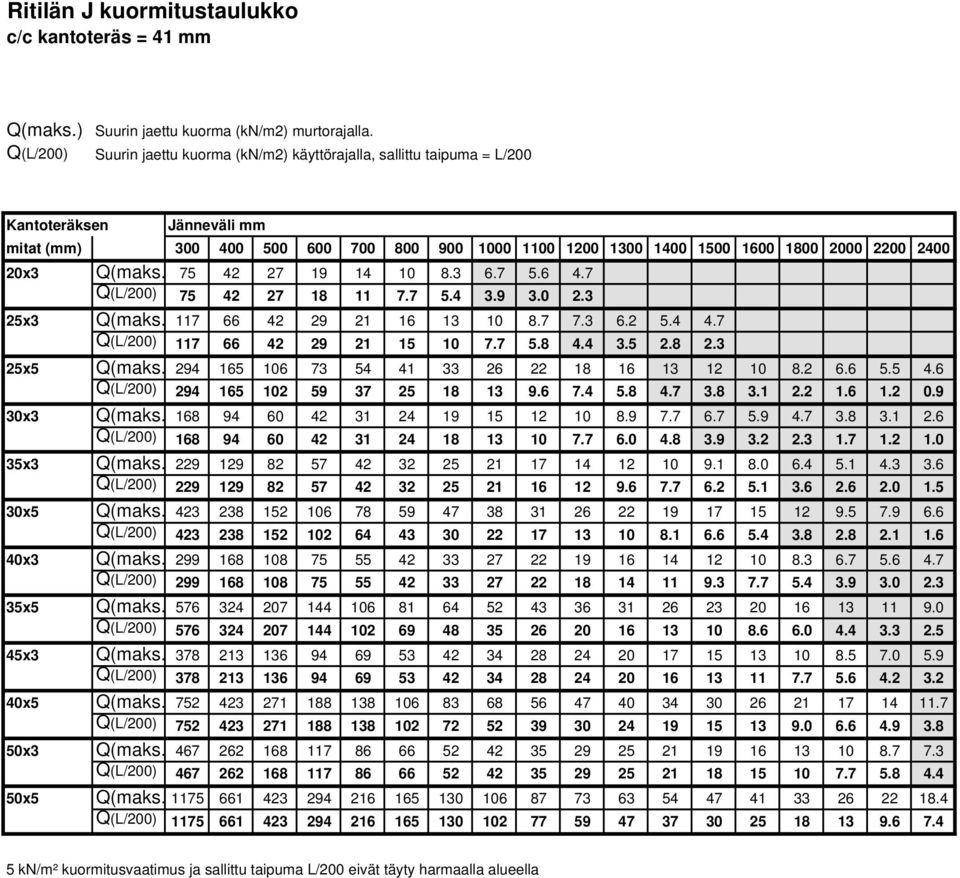 9 30x3 Q(maks. 168 94 60 42 31 24 19 15 12 10 8.9 7.7 6.7 5.9 4.7 3.8 3.1 2.6 Q(L/200) 168 94 60 42 31 24 18 13 10 7.7 6.0 4.8 3.9 3.2 2.3 1.7 1.2 1.0 35x3 Q(maks.