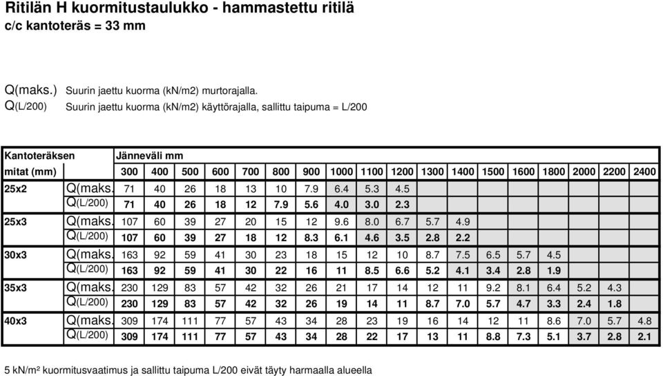 5 6.6 5.2 4.1 3.4 2.8 1.9 35x3 Q(maks. 230 129 83 57 42 32 26 21 17 14 12 11 9.2 8.1 6.4 5.2 4.3 Q(L/200) 230 129 83 57 42 32 26 19 14 11 8.7 7.0 5.7 4.7 3.3 2.4 1.8 40x3 Q(maks.