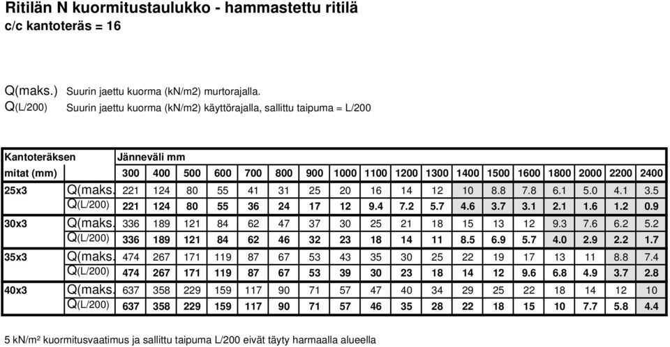 9 5.7 4.0 2.9 2.2 1.7 35x3 Q(maks. 474 267 171 119 87 67 53 43 35 30 25 22 19 17 13 11 8.8 7.4 Q(L/200) 474 267 171 119 87 67 53 39 30 23 18 14 12 9.6 6.8 4.9 3.7 2.