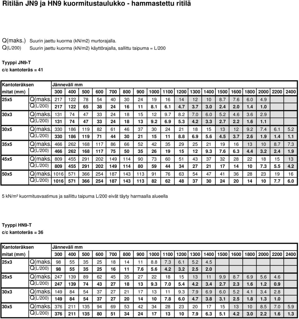 330 186 119 82 61 46 37 30 24 21 18 15 13 12 9.2 7.4 6.1 5.2 Q(L/200) 330 186 119 71 44 30 21 15 11 8.8 6.9 5.6 4.5 3.7 2.6 1.9 1.4 1.1 35x5 Q(maks.