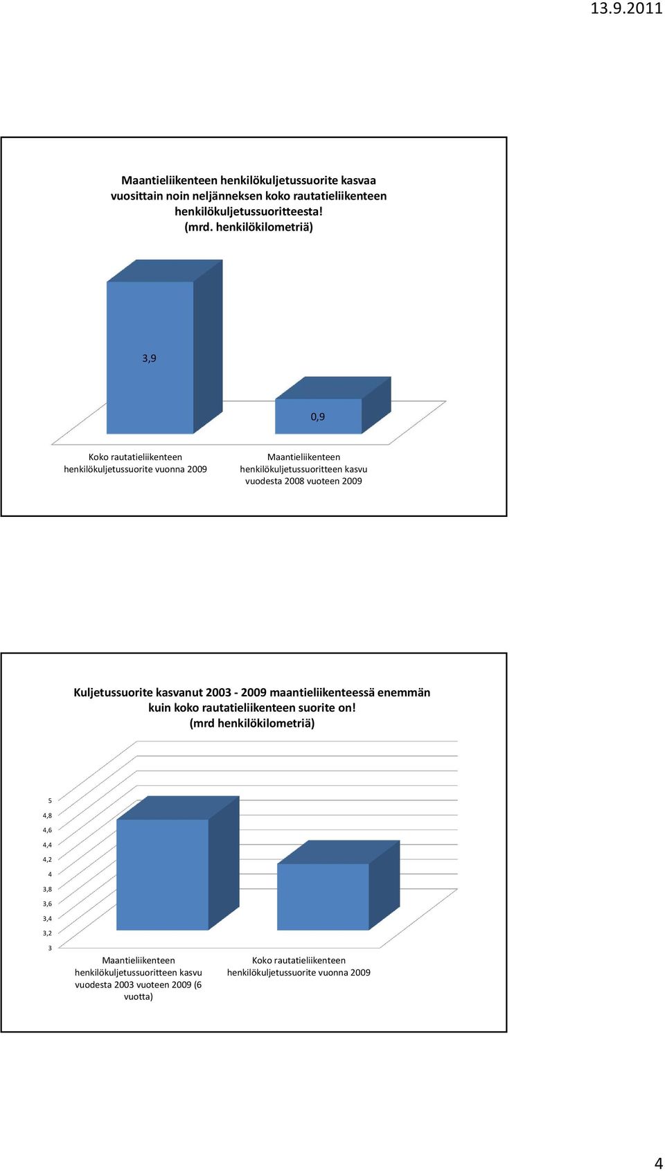 vuoteen 2009 Kuljetussuorite kasvanut 2003 2009 maantieliikenteessä enemmän kuin koko rautatieliikenteen suorite on!