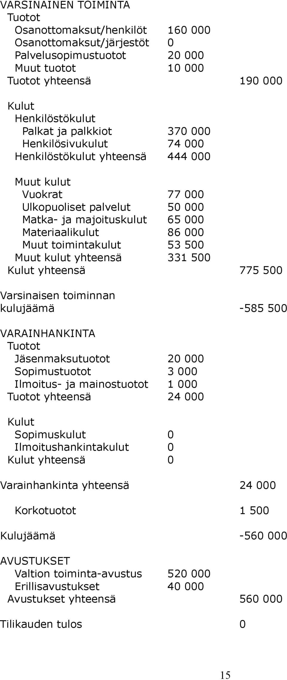 Muut kulut yhteensä 331 500 Kulut yhteensä 775 500 Varsinaisen toiminnan kulujäämä -585 500 VARAINHANKINTA Tuotot Jäsenmaksutuotot 20 000 Sopimustuotot 3 000 Ilmoitus- ja mainostuotot 1 000 Tuotot