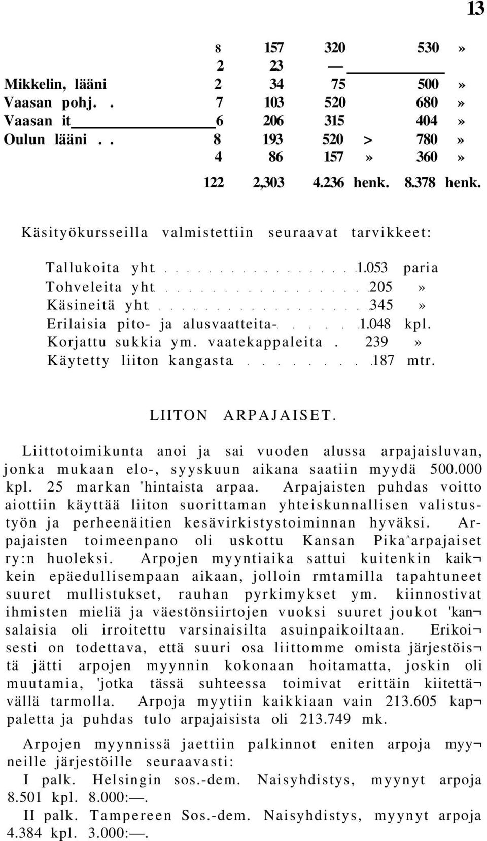 vaatekappaleita. 239» Käytetty liiton kangasta 187 mtr. LIITON ARPAJAISET. Liittotoimikunta anoi ja sai vuoden alussa arpajaisluvan, jonka mukaan elo-, syyskuun aikana saatiin myydä 500.000 kpl.