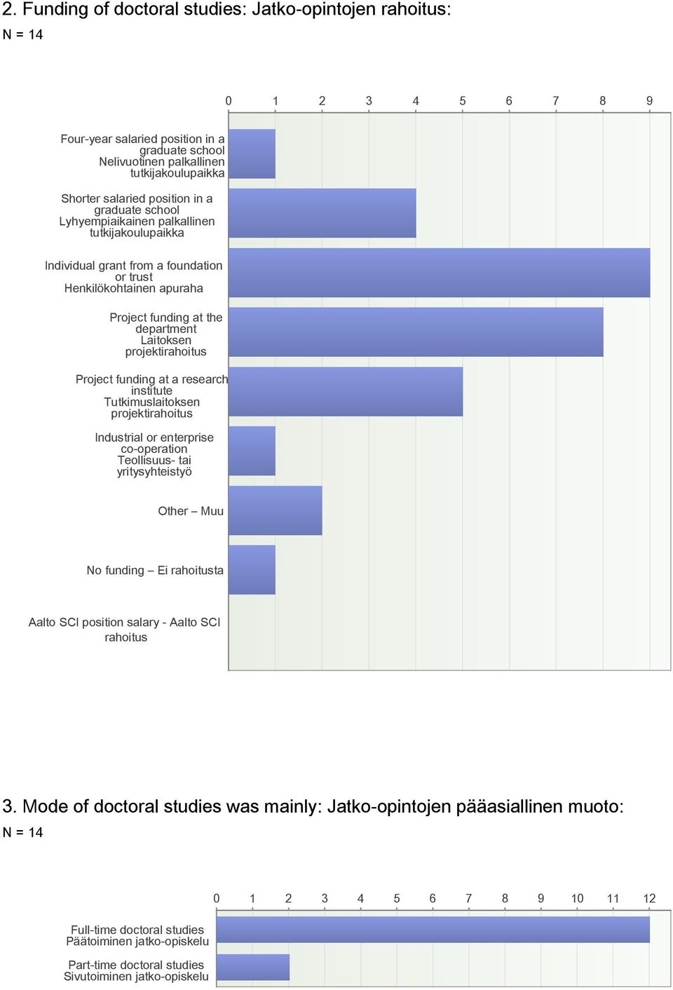 Project funding at a research institute Tutkimuslaitoksen projektirahoitus Industrial or enterprise co-operation Teollisuus- tai yritysyhteistyö Other Muu No funding Ei rahoitusta Aalto SCI position