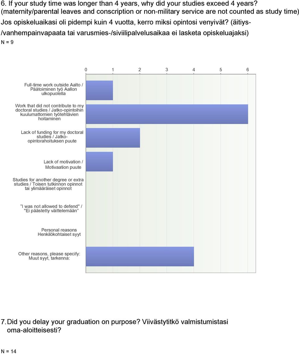 (äitiys- /vanhempainvapaata tai varusmies-/siviilipalvelusaikaa ei lasketa opiskeluajaksi) N = 9 0 1 2 3 4 5 6 Full-time work outside Aalto / Päätoiminen työ Aallon ulkopuolella Work that did not