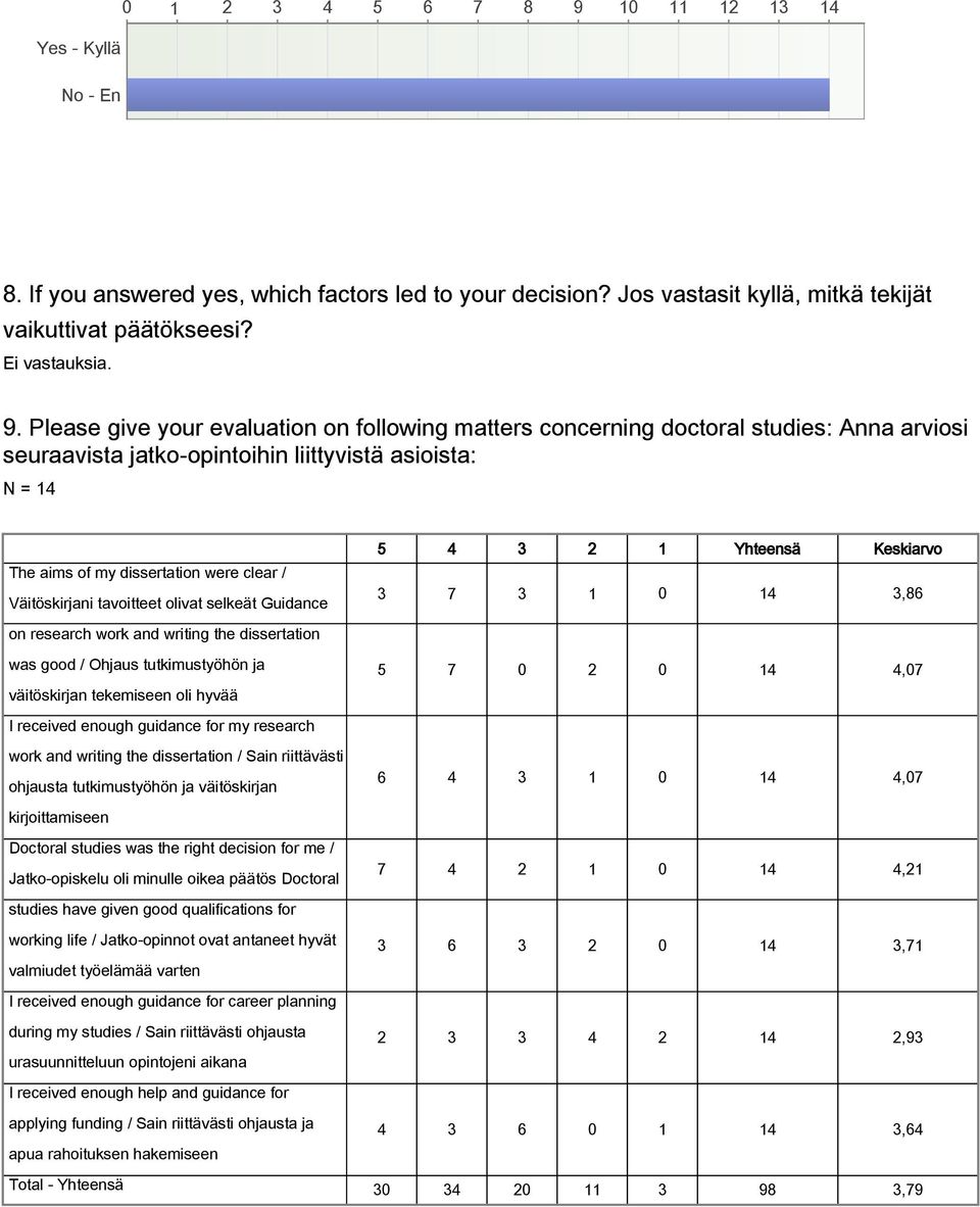 Please give your evaluation on following matters concerning doctoral studies: Anna arviosi seuraavista jatko-opintoihin liittyvistä asioista: The aims of my dissertation were clear / Väitöskirjani