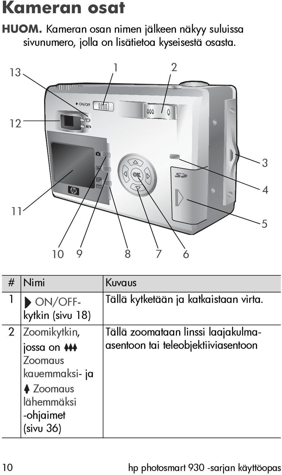 13 1 2 12 3 4 11 5 10 9 8 7 6 # Nimi Kuvaus 1 ON/OFFkytkin Tällä kytketään ja katkaistaan virta.